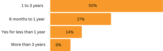 Distribution: 1 to 3 years at 50%, 6 months to 1 year at 27%, Yes for less than 1 year at 14%, and More than 3 years at 9%